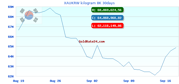 XAUKRW kilogram 8K 30days
