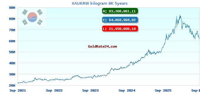 XAUKRW kilogram 8K 5years