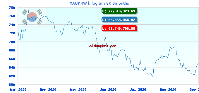 XAUKRW kilogram 8K 6months