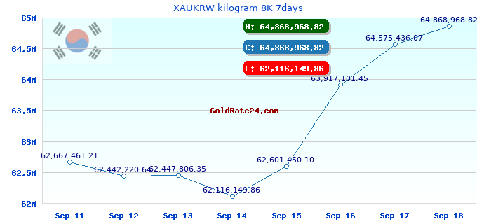 XAUKRW kilogram 8K 7days
