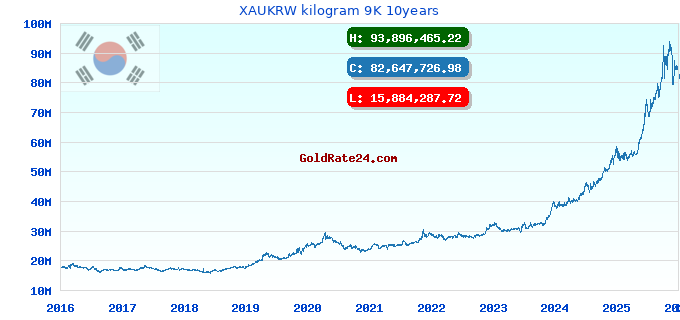 XAUKRW kilogram 9K 10years