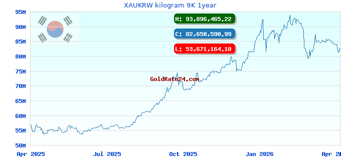 XAUKRW kilogram 9K 1year