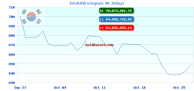 XAUKRW kilogram 9K 30days