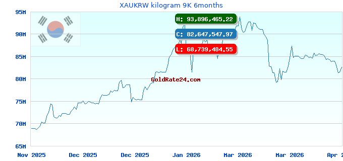 XAUKRW kilogram 9K 6months
