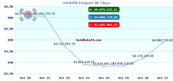 XAUKRW kilogram 9K 7days