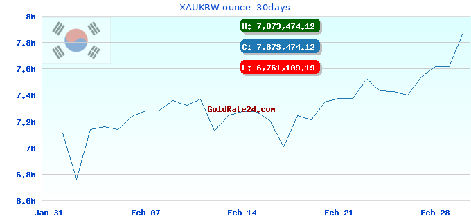 XAUKRW ounce 30days