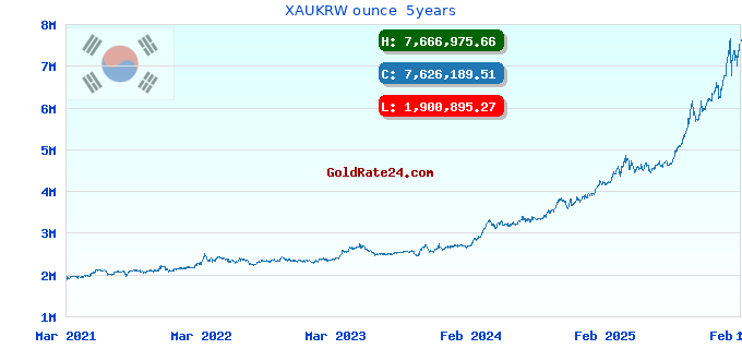 XAUKRW ounce 5years