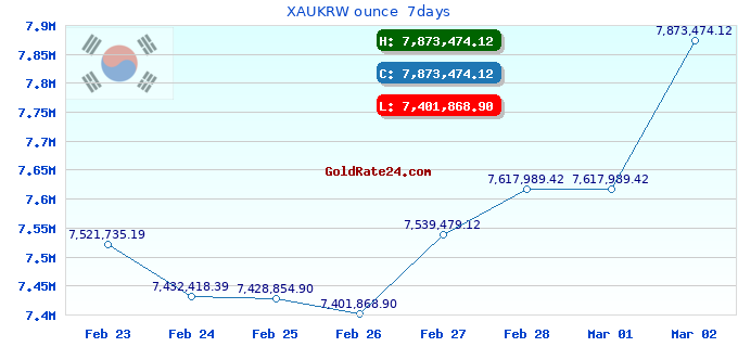 XAUKRW ounce 7days
