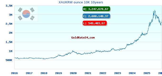 XAUKRW ounce 10K 10years