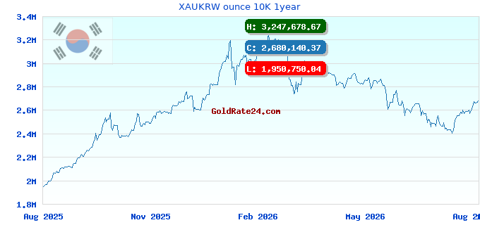 XAUKRW ounce 10K 1year