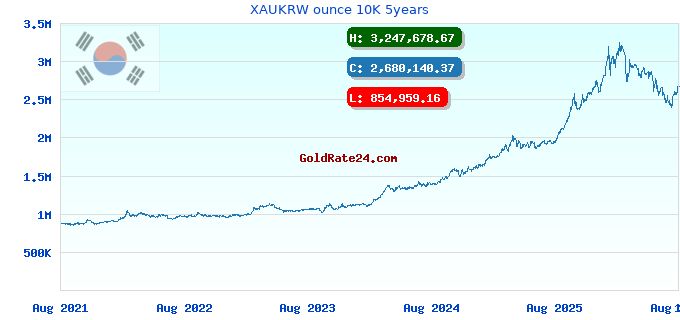 XAUKRW ounce 10K 5years