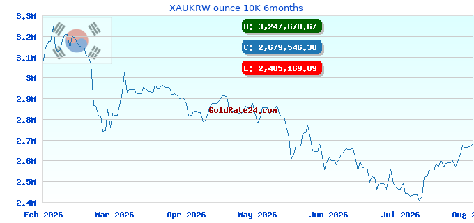 XAUKRW ounce 10K 6months