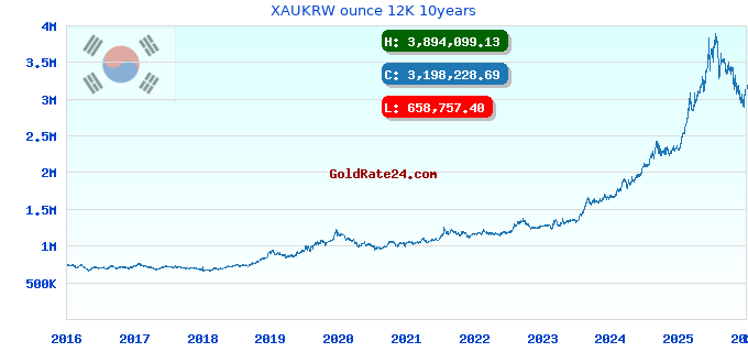 XAUKRW ounce 12K 10years
