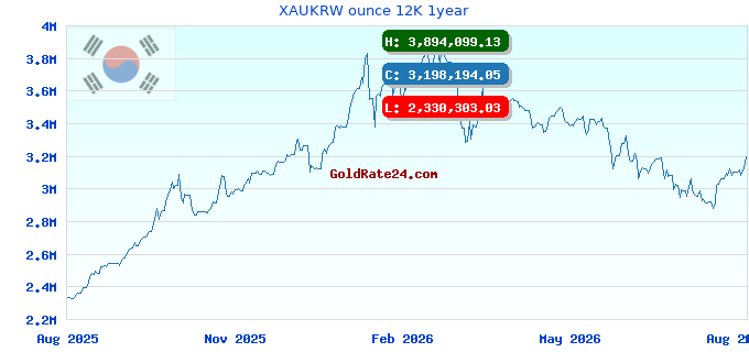 XAUKRW ounce 12K 1year