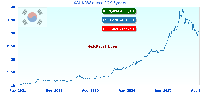 XAUKRW ounce 12K 5years
