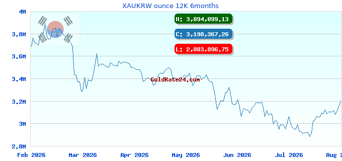 XAUKRW ounce 12K 6months