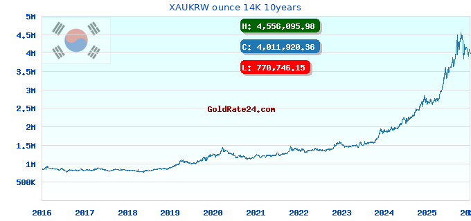 XAUKRW ounce 14K 10years