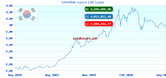 XAUKRW ounce 14K 1year