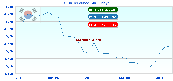 XAUKRW ounce 14K 30days