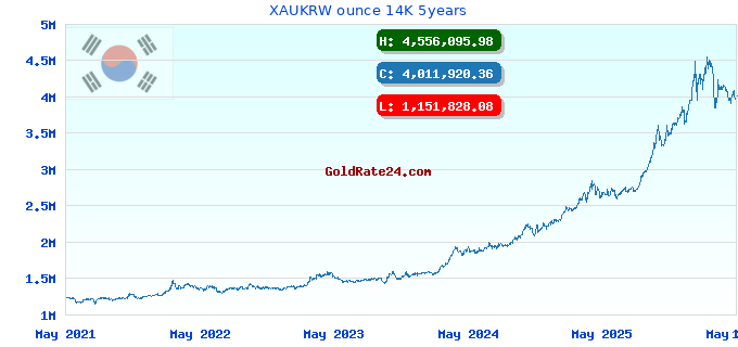 XAUKRW ounce 14K 5years