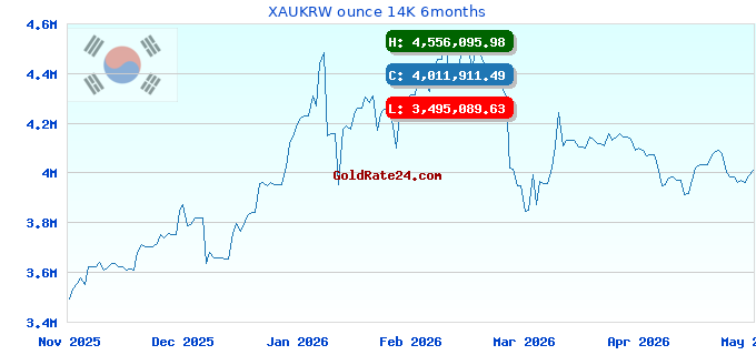 XAUKRW ounce 14K 6months