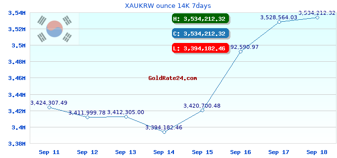 XAUKRW ounce 14K 7days