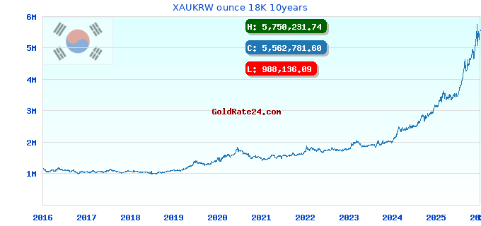 XAUKRW ounce 18K 10years