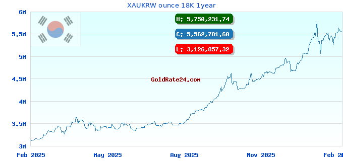 XAUKRW ounce 18K 1year