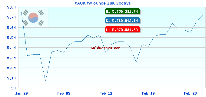 XAUKRW ounce 18K 30days
