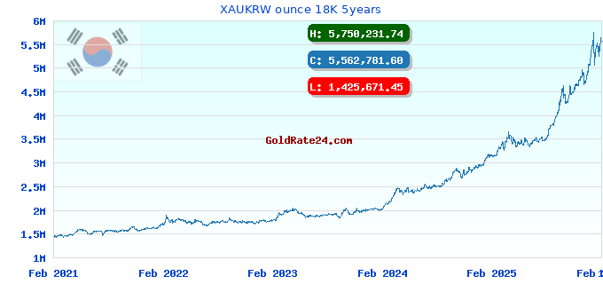 XAUKRW ounce 18K 5years