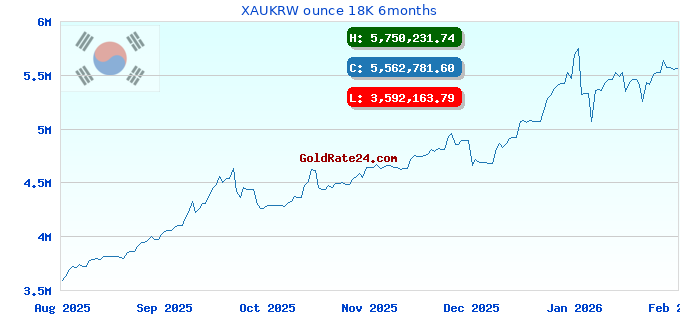 XAUKRW ounce 18K 6months