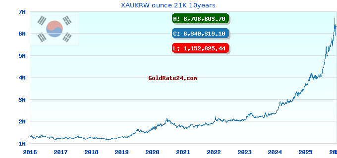 XAUKRW ounce 21K 10years