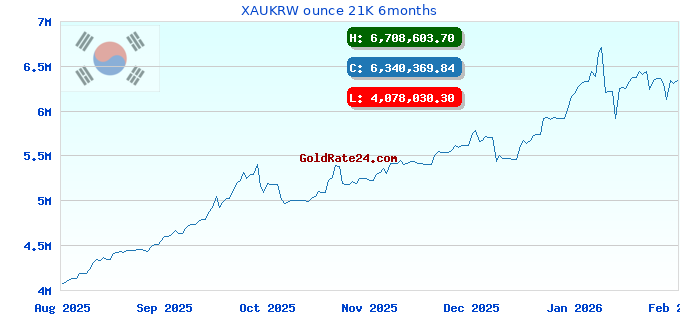 XAUKRW ounce 21K 6months