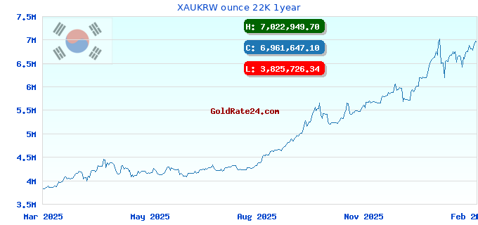 XAUKRW ounce 22K 1year