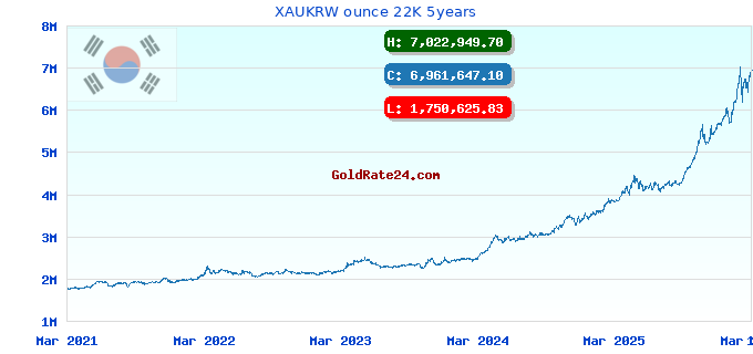 XAUKRW ounce 22K 5years