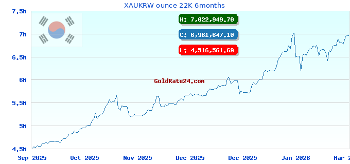 XAUKRW ounce 22K 6months
