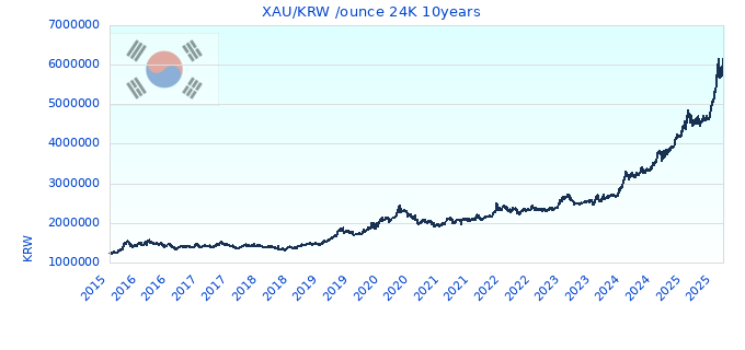 XAU/KRW /ounce 24K 10years