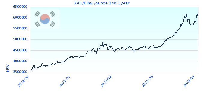 XAU/KRW /ounce 24K 1year