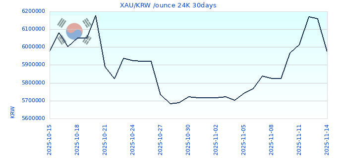 XAU/KRW /ounce 24K 30days