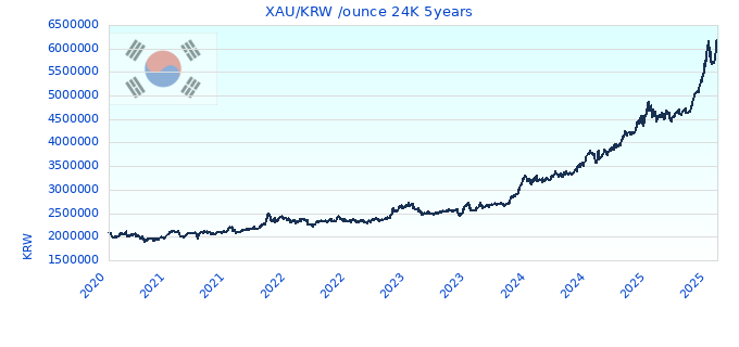 XAU/KRW /ounce 24K 5years