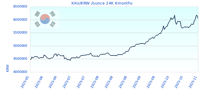 XAU/KRW /ounce 24K 6months