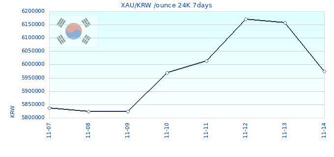 XAU/KRW /ounce 24K 7days