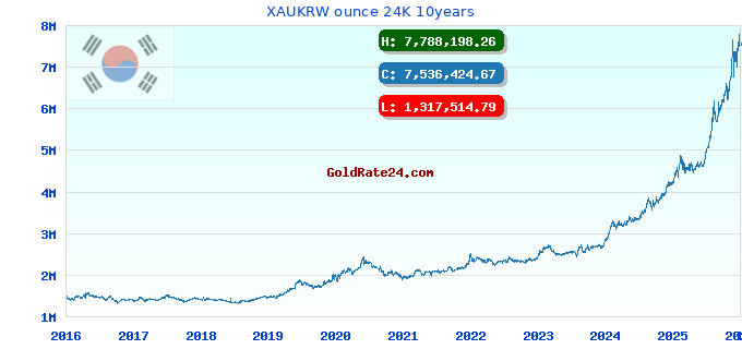 XAUKRW ounce 24K 10years