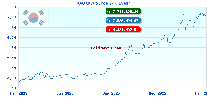 XAUKRW ounce 24K 1year