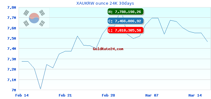 XAUKRW ounce 24K 30days