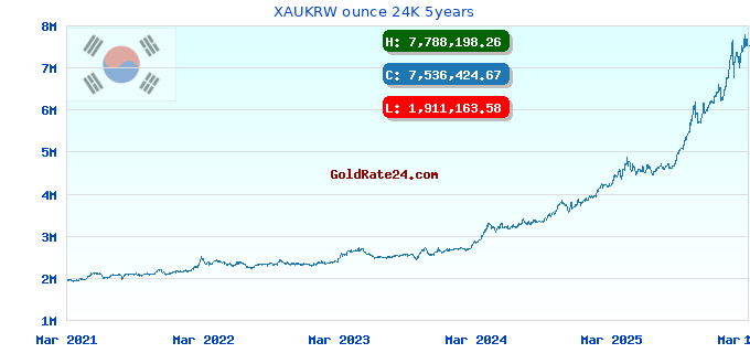 XAUKRW ounce 24K 5years