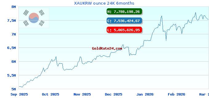 XAUKRW ounce 24K 6months