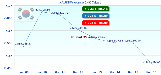 XAUKRW ounce 24K 7days