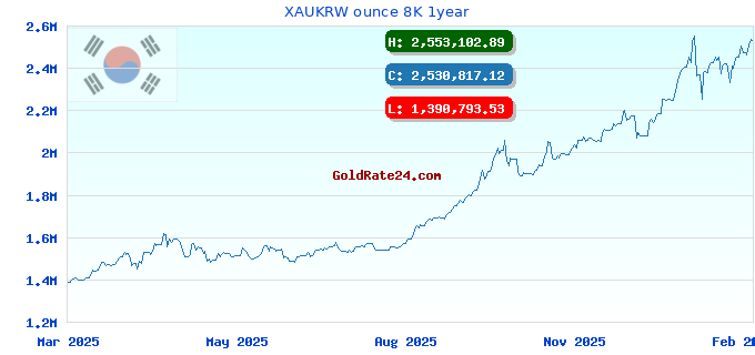 XAUKRW ounce 8K 1year
