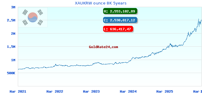 XAUKRW ounce 8K 5years